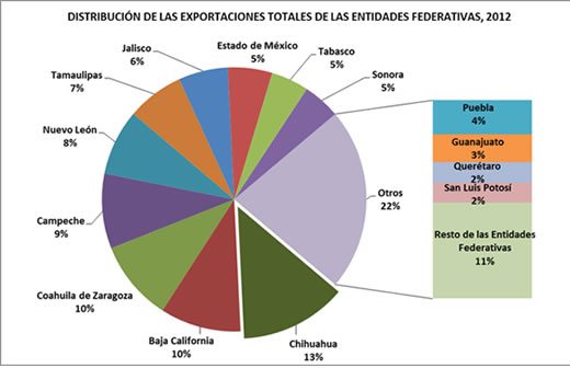 Se convierte Chihuahua en líder nacional en exportaciones 