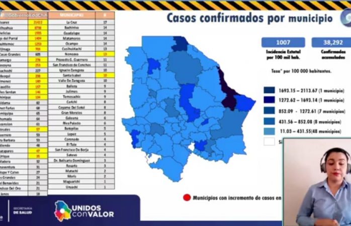 Con 24 nuevos casos parral rebasa los mil 400 contagios