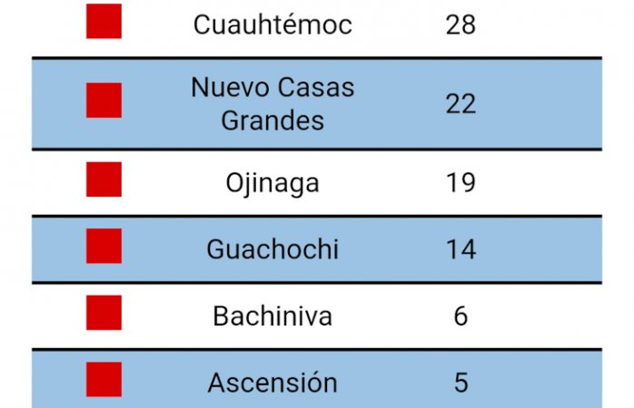 Contagio de Covid19 sin control; Delicias tiene 57 y Saucillo 5 contagiados