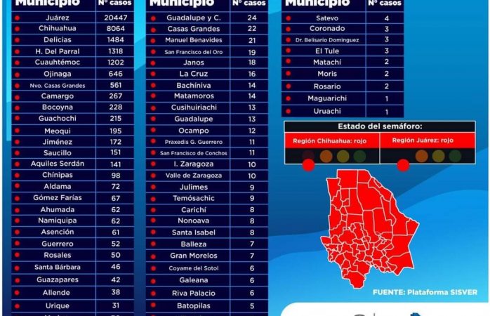 Delicias suma 20 contagios en 24 horas de Covid-19