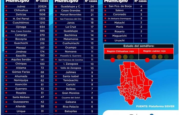 Mueren 9 y se contagian 22 más de covid en delicias